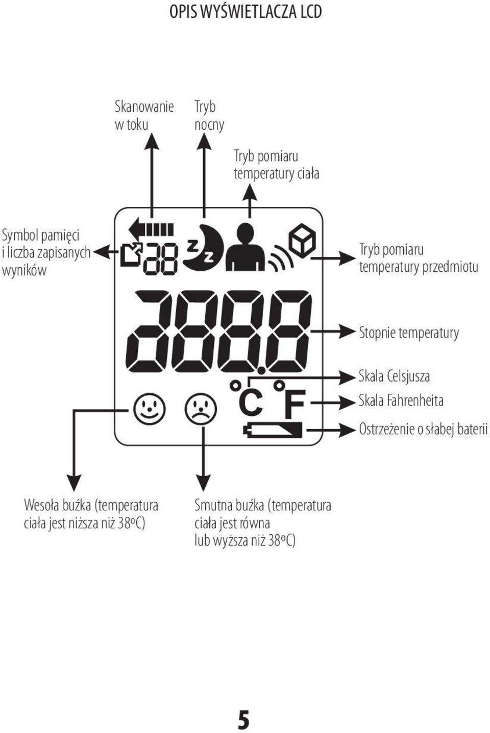 temperatury Skala Celsjusza Skala Fahrenheita Ostrzeżenie o słabej baterii Wesoła buźka