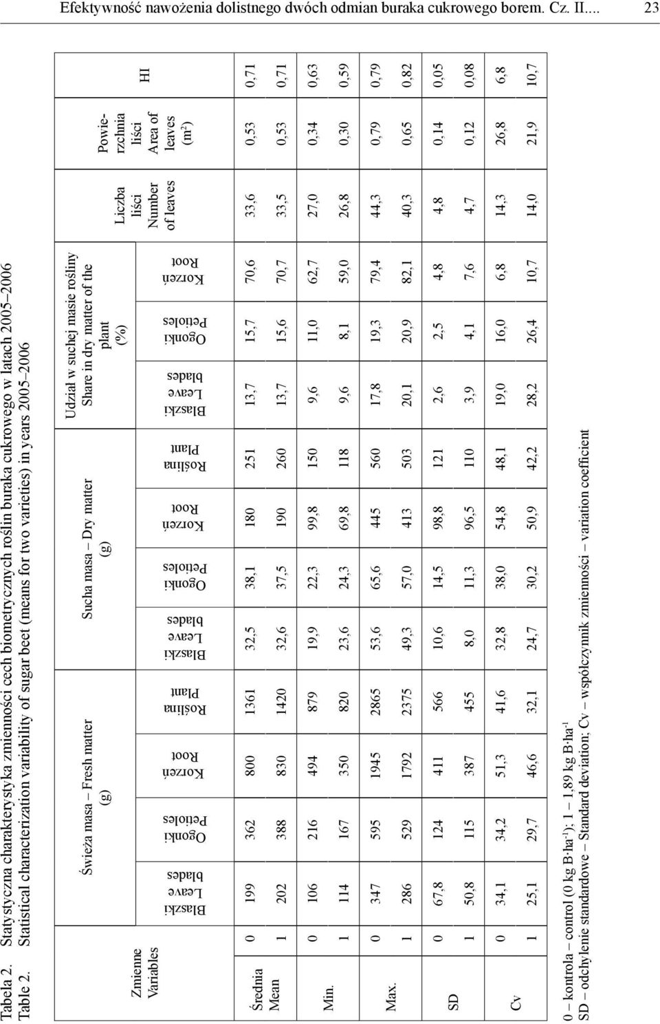 Statistical characterization variability of sugar beet (means for two varieties) in years 2005 2006 Zmienne Variables Świeża masa Fresh matter (g) Sucha masa Dry matter (g) Udział w suchej masie