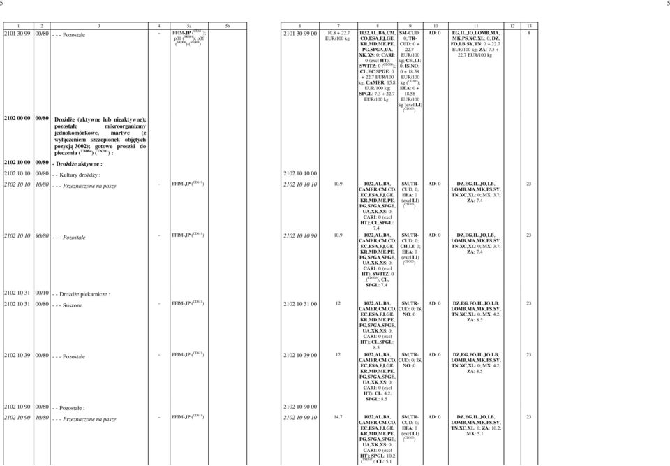 58 kg kg 2102 00 00 00/80 Drożdże (aktywne lub nieaktywne); pozostałe mikroorganizmy jednokomórkowe, martwe (z wyłączeniem szczepionek objętych pozycją 3002); gotowe proszki do pieczenia ( TN084 ) (