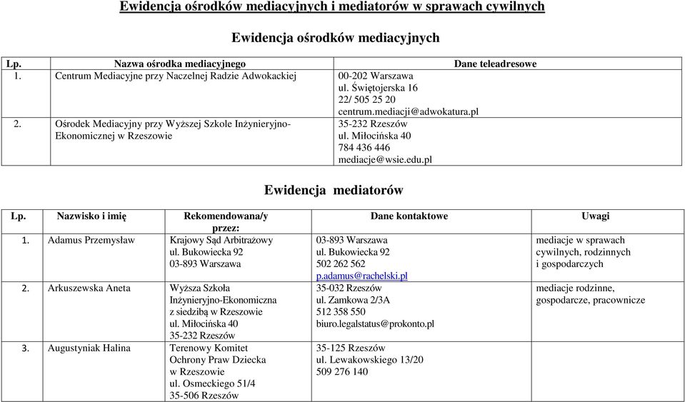 Ośrodek Mediacyjny przy Wyższej Szkole Inżynieryjno- Ekonomicznej w Rzeszowie 784 436 446 mediacje@wsie.edu.pl Ewidencja mediatorów Lp. Nazwisko i imię Rekomendowana/y przez: 1.