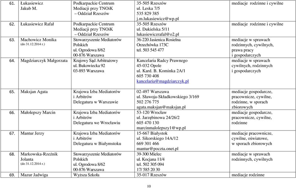 Dukielska 5/11 lukasiewiczrafal@o2.pl 36-220 Jasienica Rosielna Orzechówka 173C tel. 503 545 477 Kancelaria Radcy Prawnego 45-032 Opole ul. Kard. B. Kominka 2A/1 605 730 408 kancelaria@magdziarczyk.