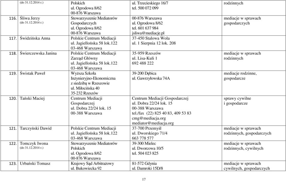 Tomczyk Iwona (do 31.12.2014 r.) Stowarzyszenie Mediatorów Polskich 123. Urbański Tomasz Krajowy Sąd Arbitrażowy ul. Trzecieskiego 16/7 tel. 500 072 099 tel. 601 637 984 jsliwa@mediacje.