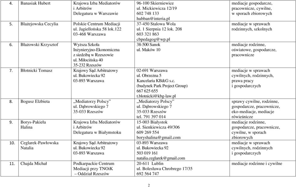 Chajda Michał Podkarpackie Centrum Mediacji przy TNOiK Oddział Rzeszów 96-100 Skierniewice ul. Mickiewicza 12/19 602 748 133 hubban@interia.pl 603 321 863 cbpedagog@wp.pl 38-500 Sanok ul.