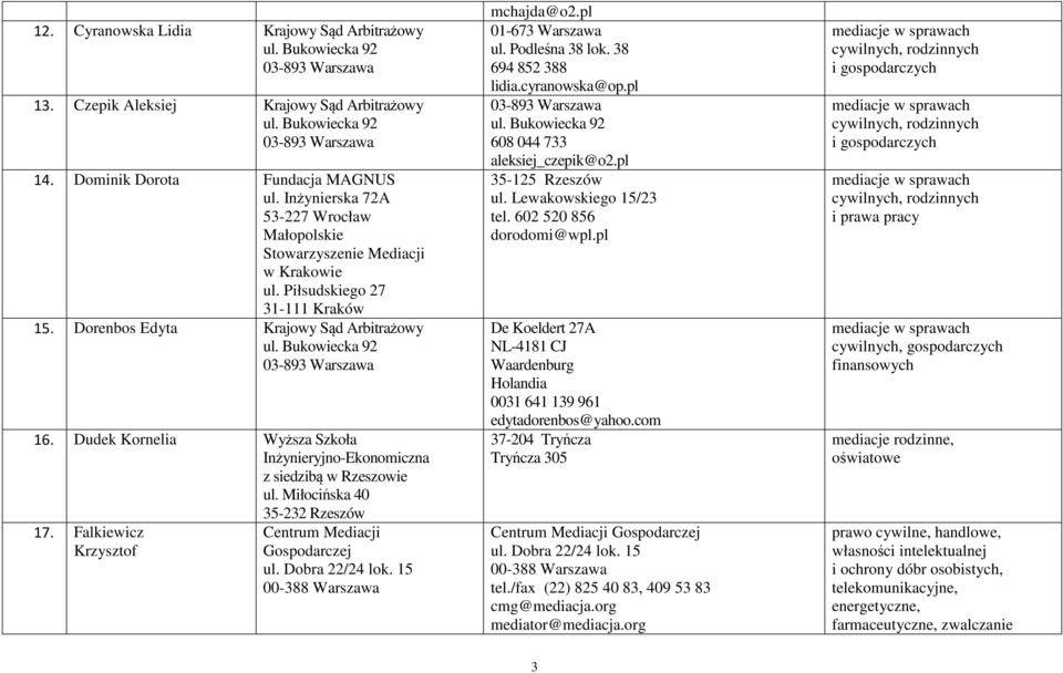 Falkiewicz Krzysztof Centrum Mediacji Gospodarczej mchajda@o2.pl 01-673 Warszawa ul. Podleśna 38 lok. 38 694 852 388 lidia.cyranowska@op.pl 608 044 733 aleksiej_czepik@o2.pl 35-125 Rzeszów ul.