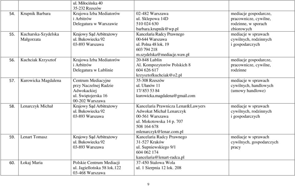 Łokaj Maria Polskie Centrum Mediacji 02-482 Warszawa ul. Sklepowa 14D 510 024 630 barbara.krupnik@wp.pl Kancelaria Radcy Prawnego 00-644 Warszawa ul. Polna 48 lok. 19 603 794 218 m.szydelska@mediacje.