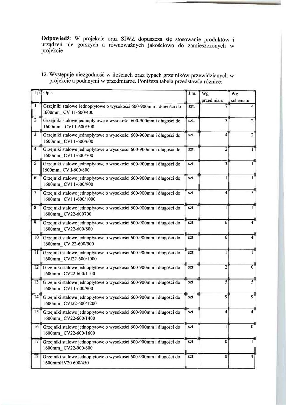 w przedmiarze. Poniższa tabela przedstawia różnice: Lp. Opis J.m. Wg przedmiaru Wg schematu 1 Grzejniki stalowe Jednopłytowe o wysokości 600-900mm i długości do I600mm_ CV 11-600/400 szt.