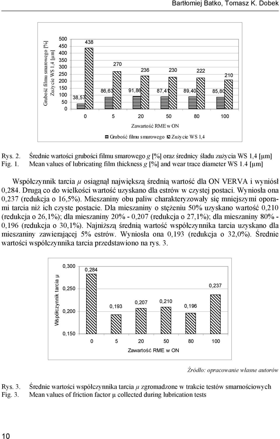 filmu smarowego Zużycie WS 1,4 Rys. 2. Fig. 1. Średnie wartości grubości filmu smarowego g oraz średnicy śladu zużycia WS 1,4 [µm] Mean values of lubricating film thickness g and wear trace diameter WS 1.