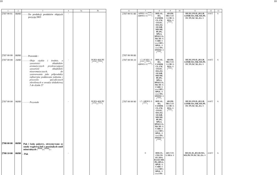 aromatycznych przekraczającej zawartość składników niearomatycznych, do zastosowania jako półprodukty rafineryjne poddawane jednemu z procesów specyficznych określonych w uwadze dodatkowej 5 do