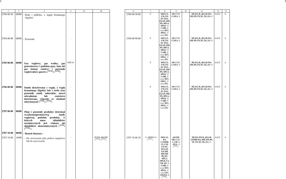 -0 CC EC,-ES,- FJ,-GE,-MD,- 2705 00 00 00/80 Gaz węglowy, gaz wodny, gaz generatorowy i podobne gazy, inne niż gaz ziemny (mokry) i pozostałe węglowodory gazowe ( TN701 ) ( TN702 ) 2706 00 00 00/80