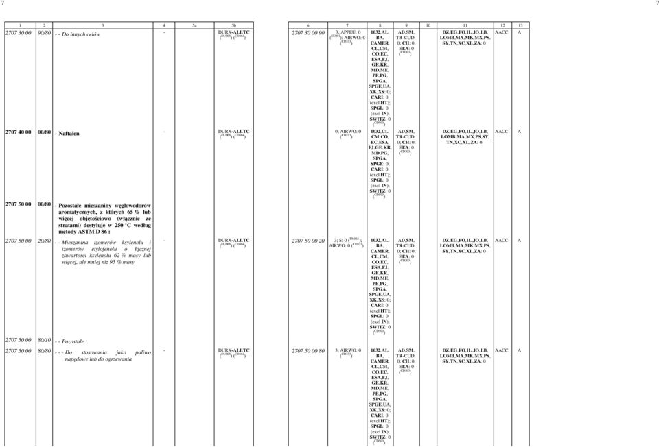 TN,-XC,-XL,-Z: -0 CC SPG,- SPGE: -0; 2707 50 00 00/80 - Pozostałe mieszaniny węglowodorów aromatycznych, z których 65 % lub więcej objętościowo (włącznie ze stratami) destyluje w 250 C według metody