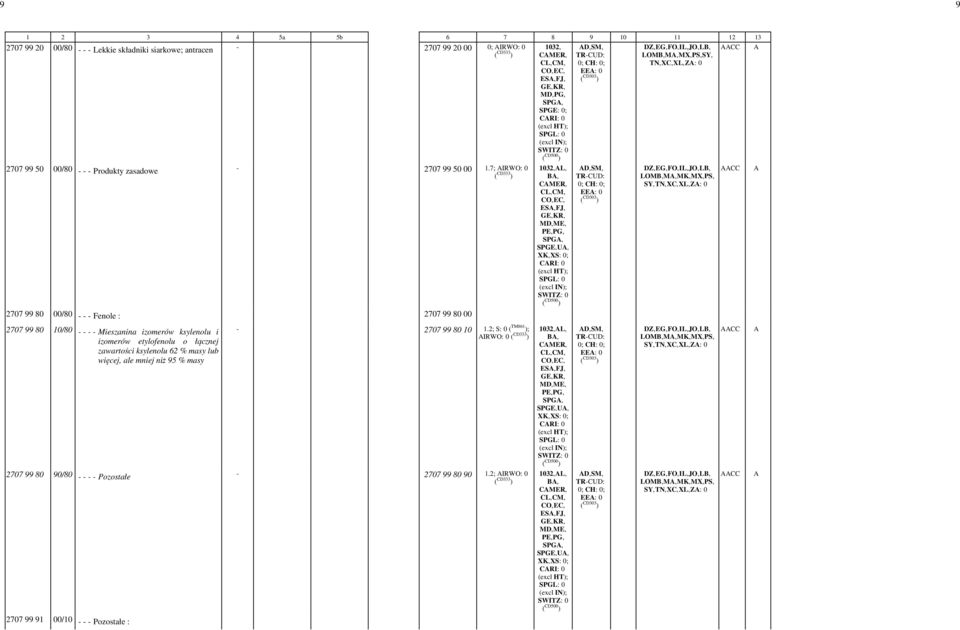 7; IRWO: -0 1032,-L,- B,- CMER,- ES,-FJ,- SPG,- D,-SM,- EE: -0 LOMB,-M,-MK,-MX,-PS,- CC SPGE,-U,- 2707 99 80 00/80 - - - Fenole : 2707 99 80 00 2707 99 80 10/80 - - - - Mieszanina izomerów ksylenolu