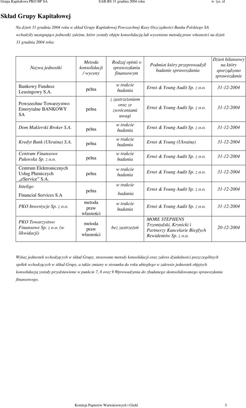 badanie sprawozdania Dzień bilansowy na który sporządzono sprawozdanie Bankowy Fundusz Leasingowy S.A. pełna w trakcie badania Ernst & Young Audit Sp. z o.o. 31-12-2004 Powszechne Towarzystwo Emerytalne BANKOWY SA pełna z zastrzeżeniem oraz ze zwróceniami uwagi Ernst & Young Audit Sp.