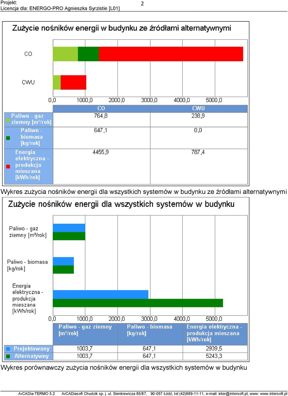 alternatywnymi Wykres porównawczy zużycia