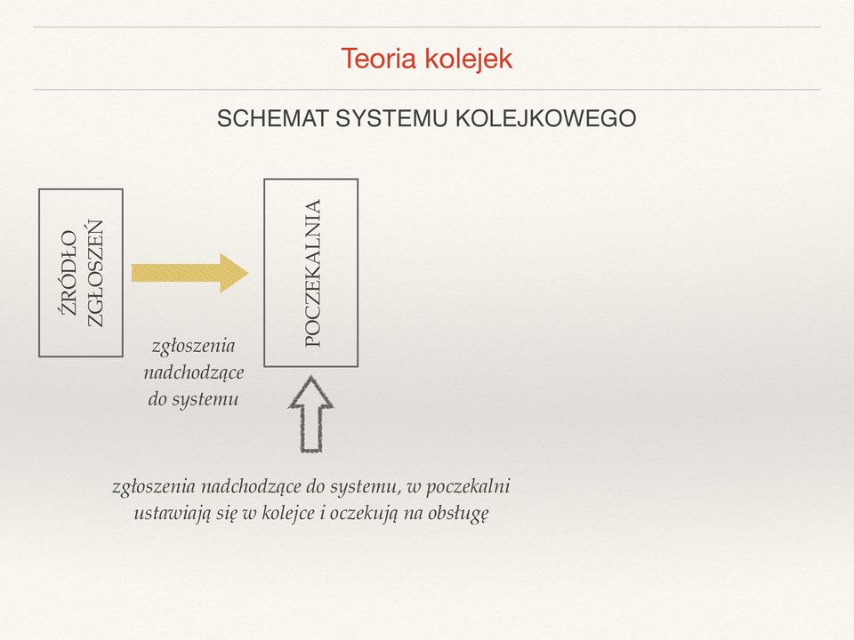 zgłoszenia nadchodzące do systemu, w