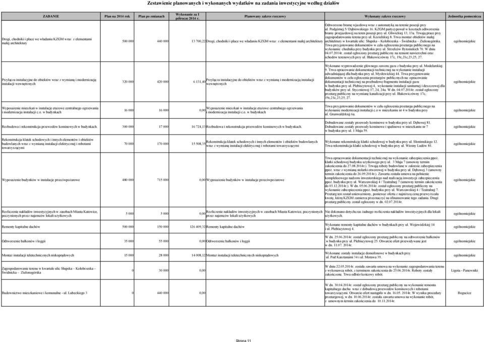 KZGM partycypował w kosztach odtworzenia bramy przejazdowej na teren posesji przy ul. Gliwickiej 13, 13a. Trwają prace przy zagospodarowaniu terenu przy ul. Kozielskiej 8.