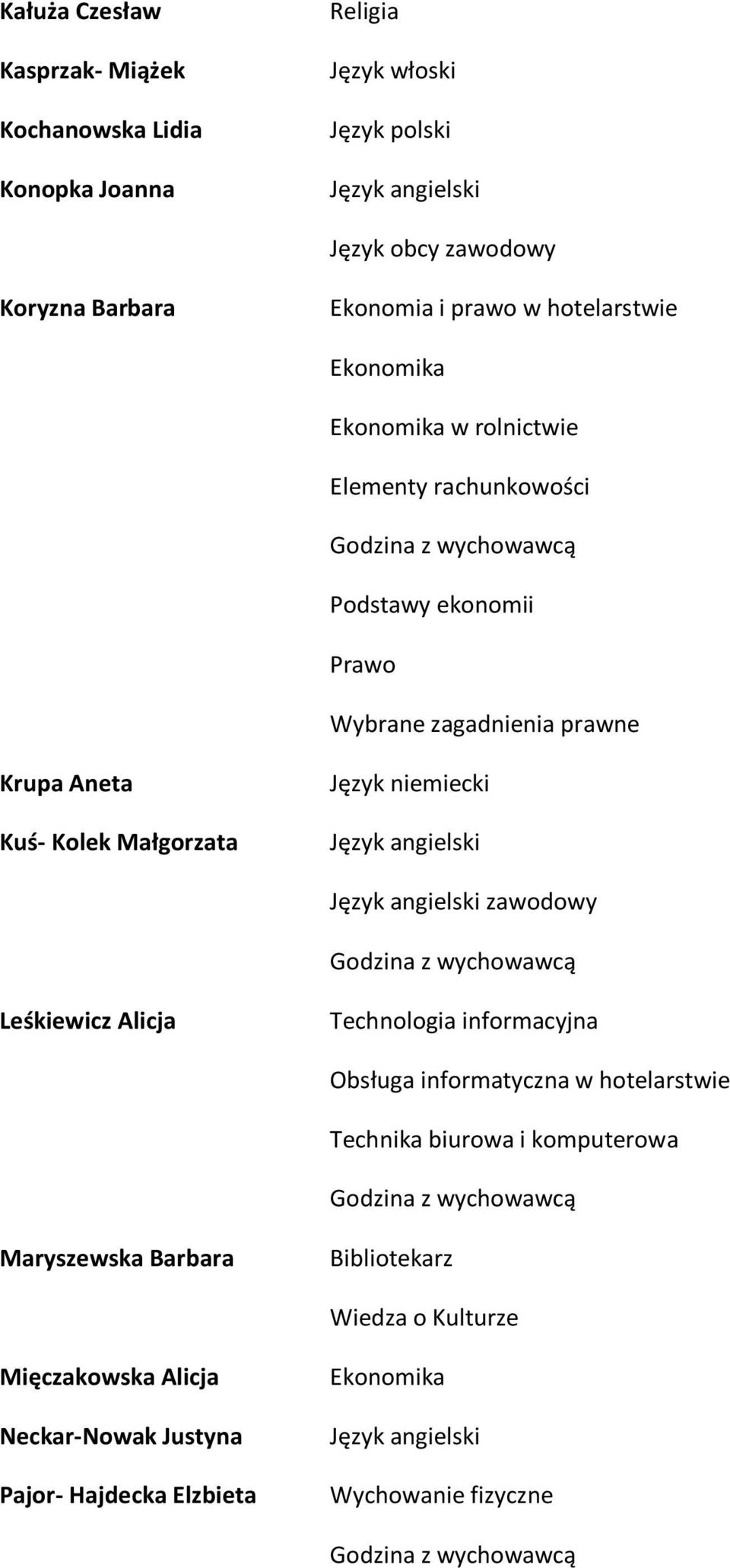 Krupa Aneta Kuś- Kolek Małgorzata zawodowy Leśkiewicz Alicja Technologia informacyjna Obsługa informatyczna w hotelarstwie