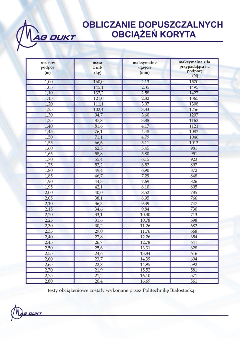 21,9 21,2 20,4 maksymalne ugiêcie (mm) 2,13 2,35 2,58 2,82 3,07 3,33 3,60 3,88 4,17 4,48 4,79 5,11 5,45 5,80 6,15 6,52 6,90 7,29 7,69 8,10 8,52 8,95 9,39 9,84 10,30 10,78 11,26 11,76 12,26 12,78