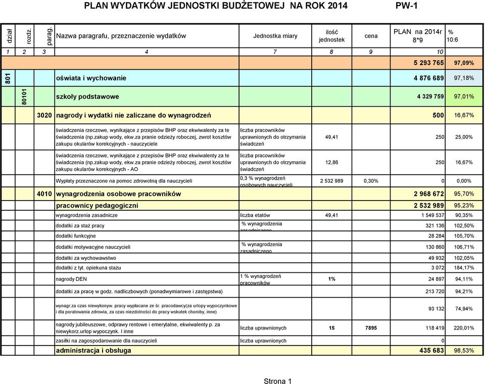 wychowanie 4 876 689 97,18% szkoły podstawowe 4 329 759 97,01% 3020 nagrody i wydatki nie zaliczane do wynagrodzeń 500 16,67% świadczenia rzeczowe, wynikające z przepisów BHP oraz ekwiwalenty za te