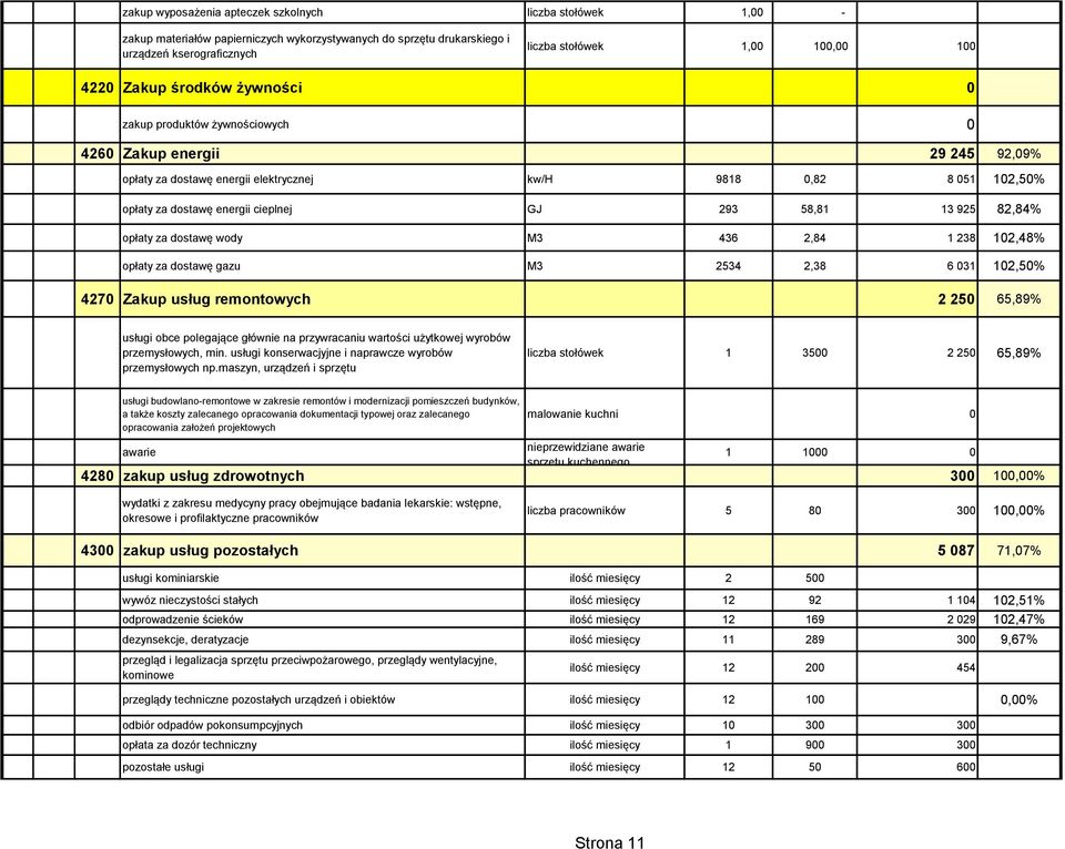 58,81 13 925 82,84% opłaty za dostawę wody M3 436 2,84 1 238 102,48% opłaty za dostawę gazu M3 2534 2,38 6 031 102,50% 4270 Zakup usług remontowych 2 250 65,89% usługi obce polegające głównie na