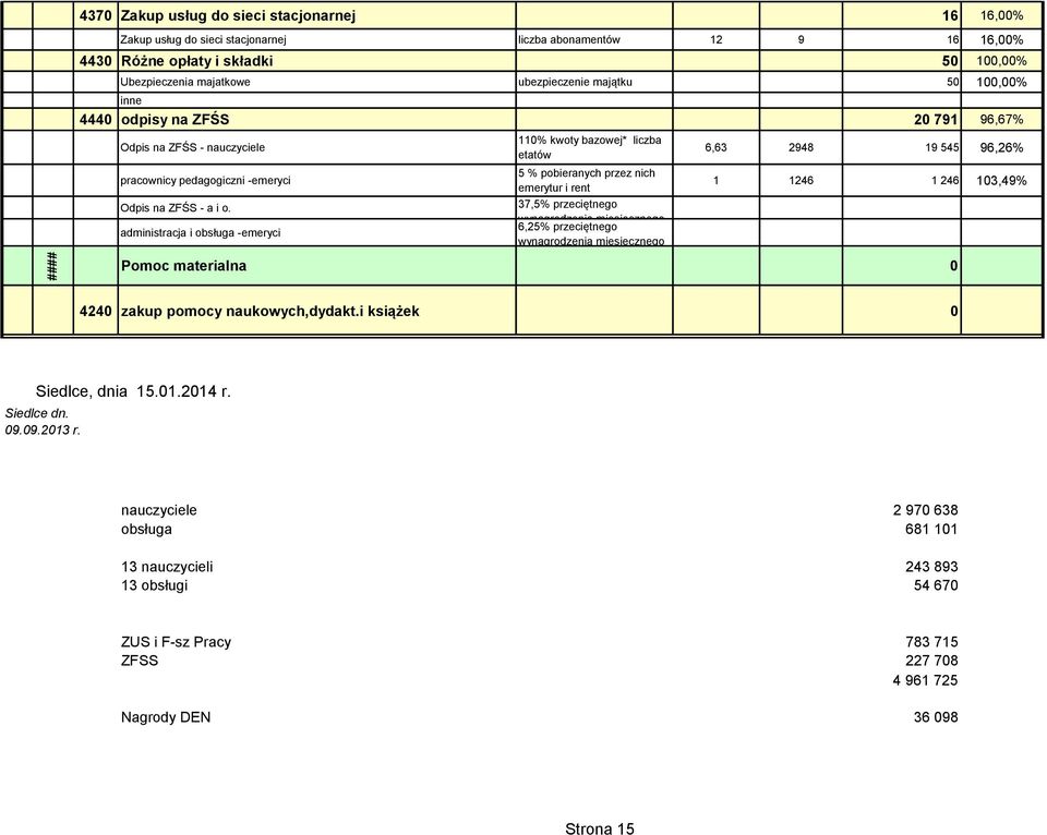 administracja i obsługa -emeryci 110% kwoty bazowej* liczba etatów 5 % pobieranych przez nich emerytur i rent 37,5% przeciętnego wynagrodzenia miesięcznego 6,25% przeciętnego wynagrodzenia