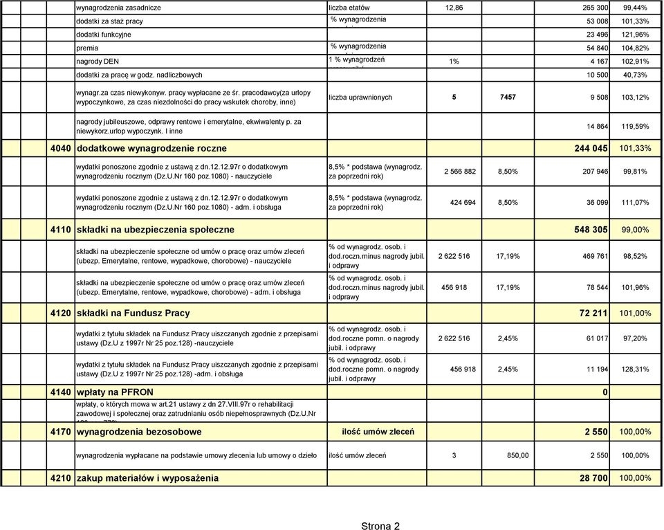 pracodawcy(za urlopy wypoczynkowe, za czas niezdolności do pracy wskutek choroby, inne) liczba uprawnionych 5 7457 9 508 103,12% nagrody jubileuszowe, odprawy rentowe i emerytalne, ekwiwalenty p.