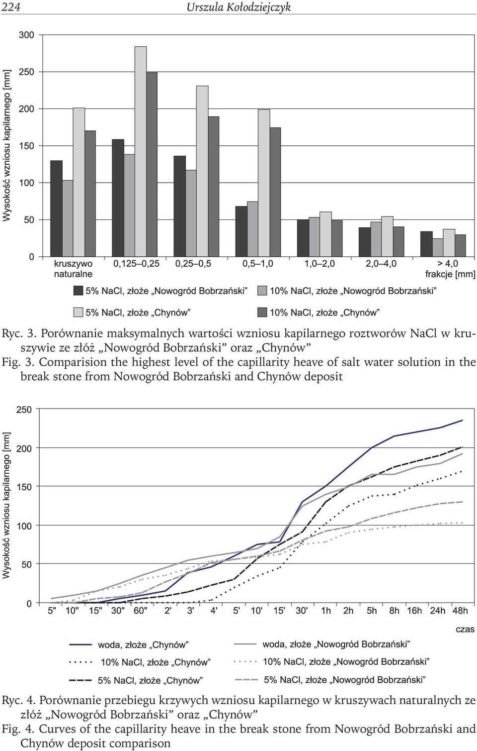 Comparision the highest level of the capillarity heave of salt water solution in the break stone from Nowogród Bobrzański and Chynów
