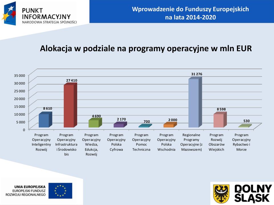 Operacyjny Wiedza, Edukcja, Rozwój Program Operacyjny Polska Cyfrowa Program Operacyjny Pomoc Techniczna Program Operacyjny