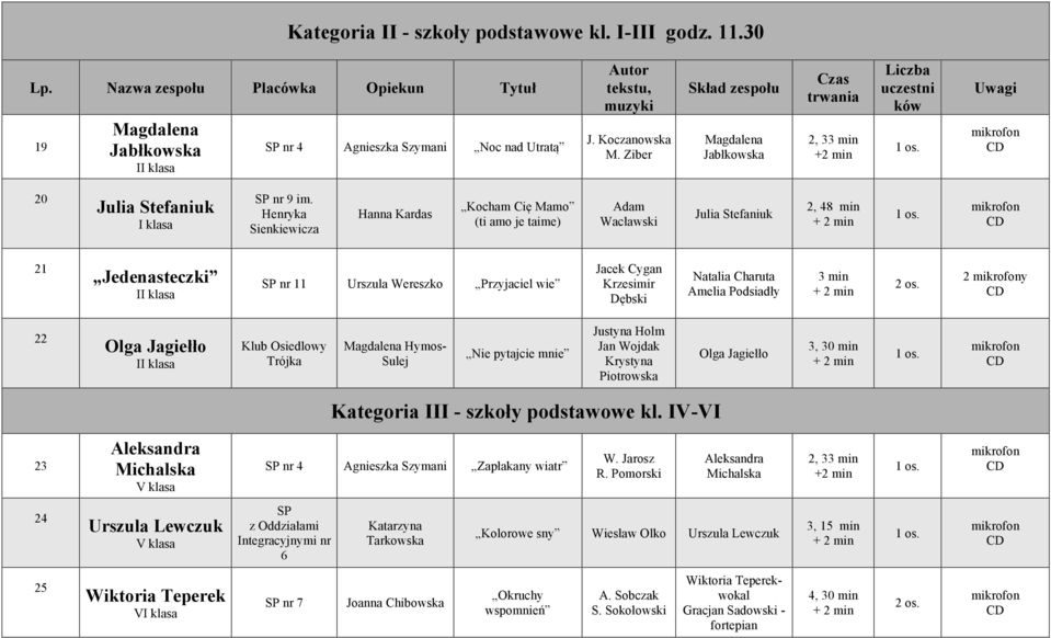 Natalia Charuta Amelia Podsiadły 2 y 22 Olga Jagiełło I Klub Osiedlowy Trójka Hymos- Sulej Nie pytajcie mnie Justyna Holm Jan Wojdak Krystyna Piotrowska Olga Jagiełło 3, 30 min Kategoria III - szkoły