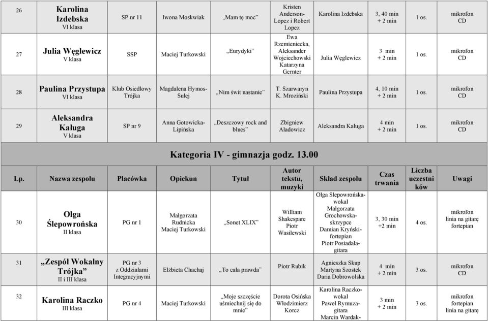 Mroziński Paulina Przystupa 4, 10 min 29 Kaługa SP nr 9 Anna Gotowicka- Lipińska Deszczowy rock and blues Zbigniew Aładowicz Kaługa Kategoria IV - gimnazja godz. 13.