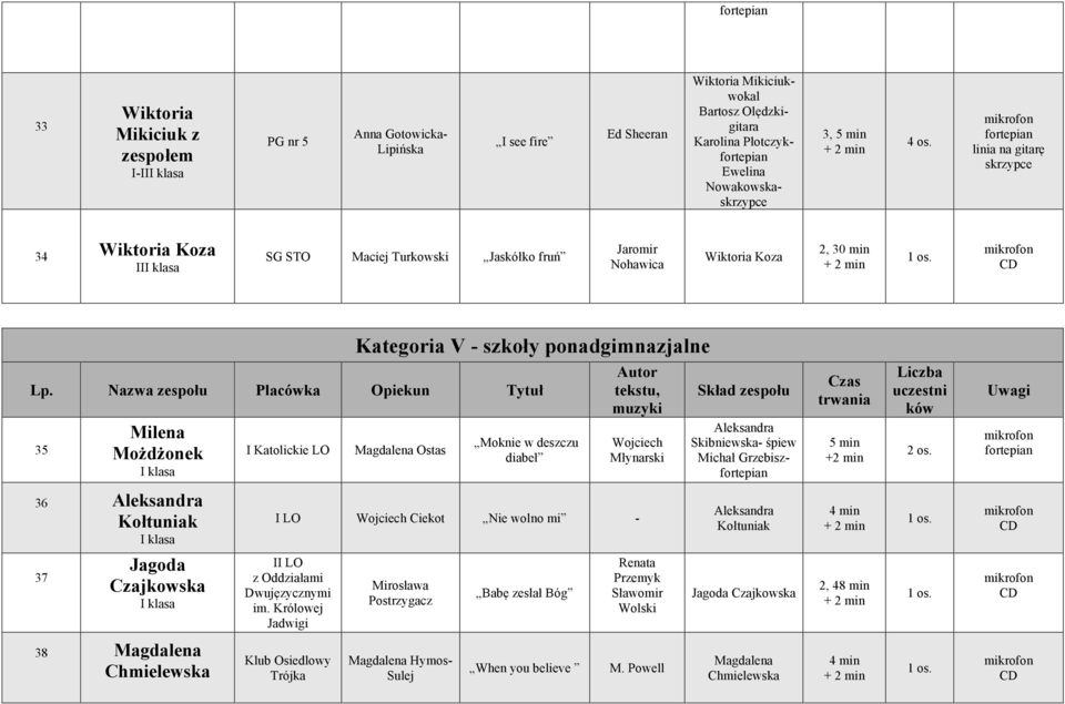 Ostas Moknie w deszczu diabeł Wojciech Młynarski Skibniewska- śpiew Michał Grzebisz 5 min 36 Kołtuniak I LO Wojciech Ciekot Nie wolno mi - Kołtuniak 37 Jagoda Czajkowska II LO Dwujęzycznymi im.