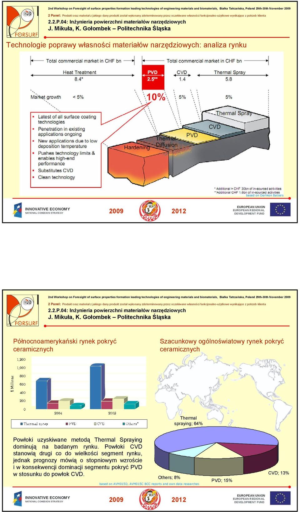 Tatrzańska, Poland 9th-0th November 009 Północnoamerykański rynek pokryć ceramicznych Szacunkowy ogólnoświatowy rynek pokryć ceramicznych Thermal spraying; 6% Powłoki uzyskiwane metodą Thermal