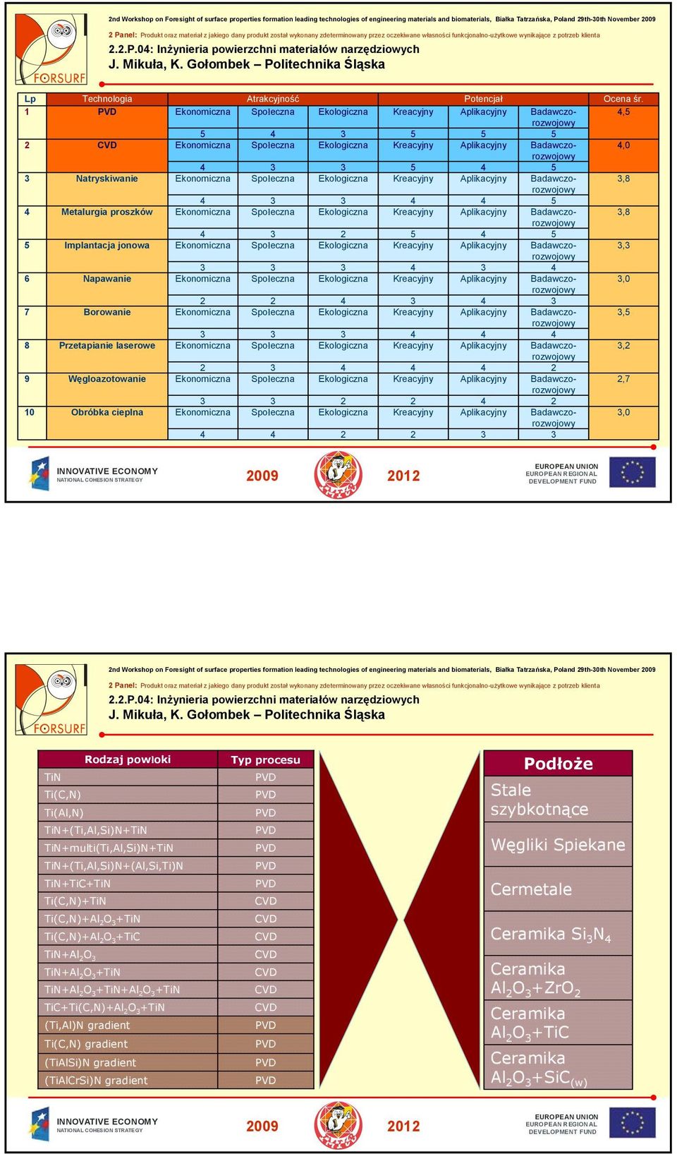 ,,0,8,8,,0,,,7,0 nd Workshop on Foresight of surface properties formation leading technologies of engineering materials and biomaterials, Białka Tatrzańska, Poland 9th-0th November 009 Rodzaj powłoki