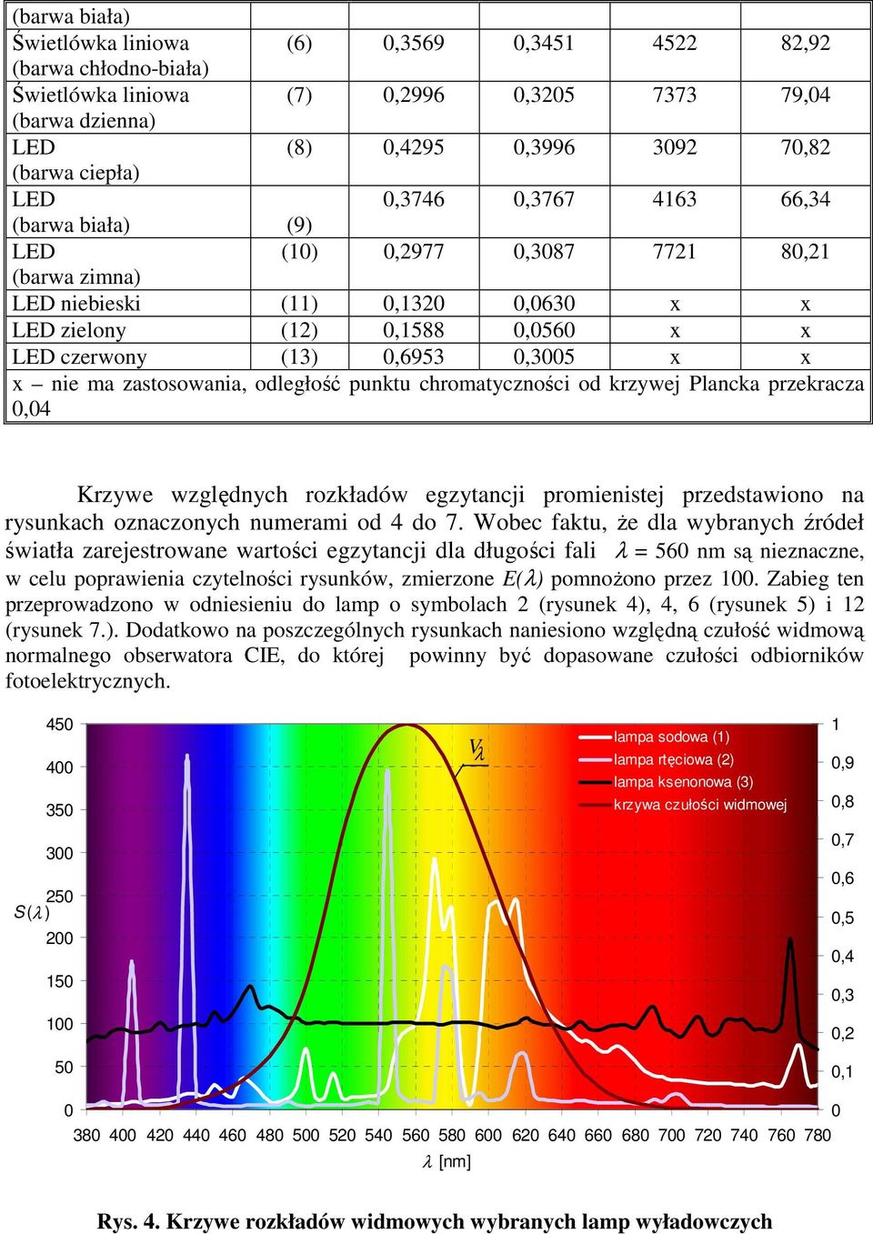 chromatyczności od krzywej Plancka przekracza,4 Krzywe względnych rozkładów egzytancji promienistej przedstawiono na rysunkach oznaczonych numerami od 4 do 7.