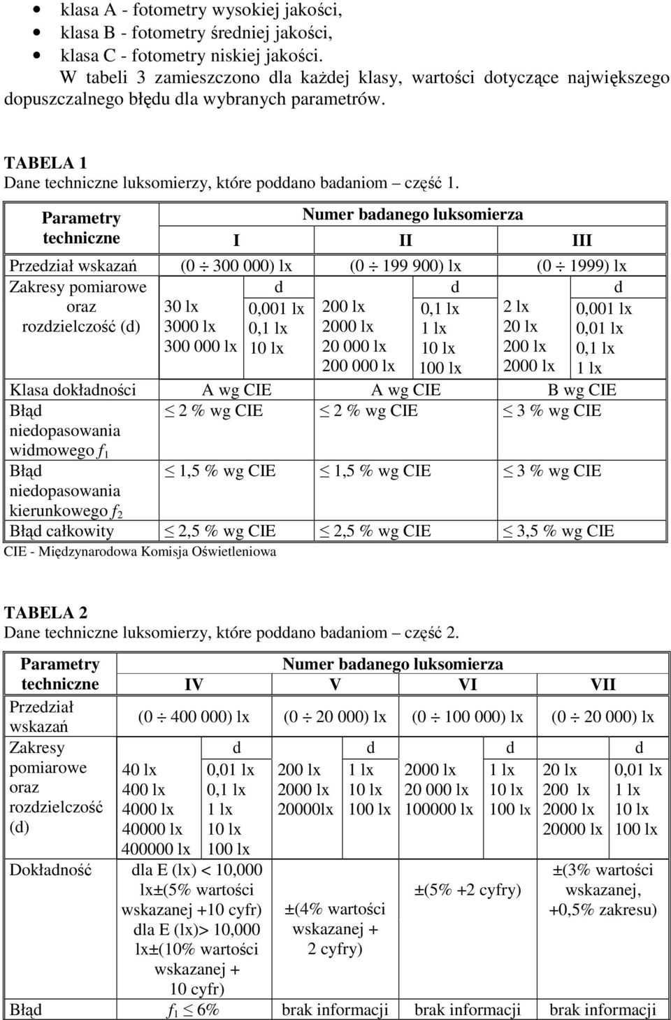 Parametry Numer badanego luksomierza techniczne I II III Przedział wskazań ( 3 ) lx ( 199 9) lx ( 1999) lx Zakresy pomiarowe oraz rozdzielczość (d) d d d 3 lx 3 lx 3 lx,1 lx,1 lx 1 lx 2 lx 2 lx 2 lx