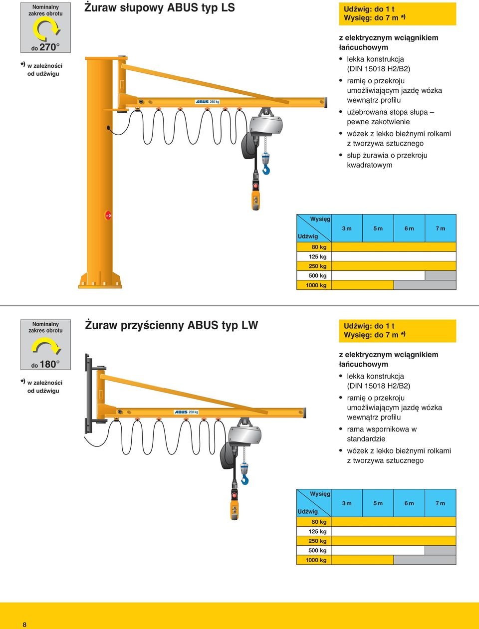 250 kg 500 kg 1000 kg 3m 5m 6m 7m Nominalny zakres obrotu uraw przyêcienny ABUS typ LW Udêwig: 1 t Wysi g: 7 m * ) 180 * ) w zale noêci od udêwigu z elektrycznym wciàgnikiem aƒcuchowym lekka