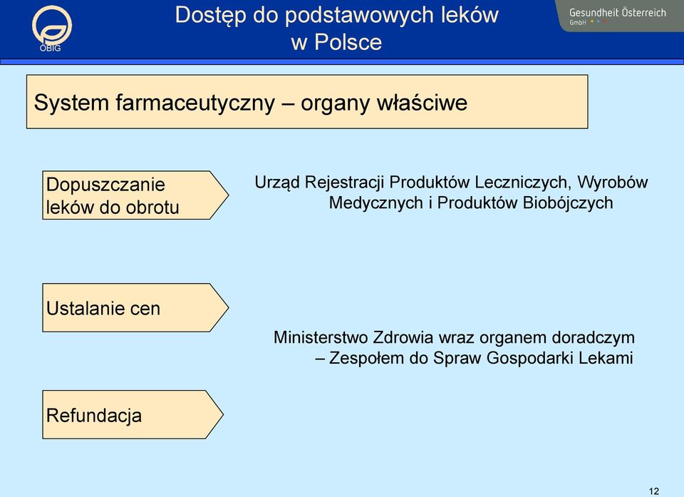 Medycznych i Produktów Biobójczych Ustalanie cen Ministerstwo