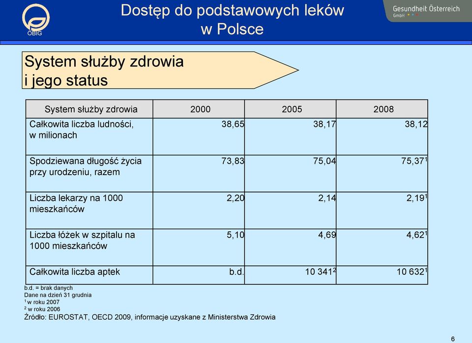 Liczba łóżek w szpitalu na 1000 mieszkańców 5,10 4,69 4,62 1 Całkowita liczba aptek b.d.