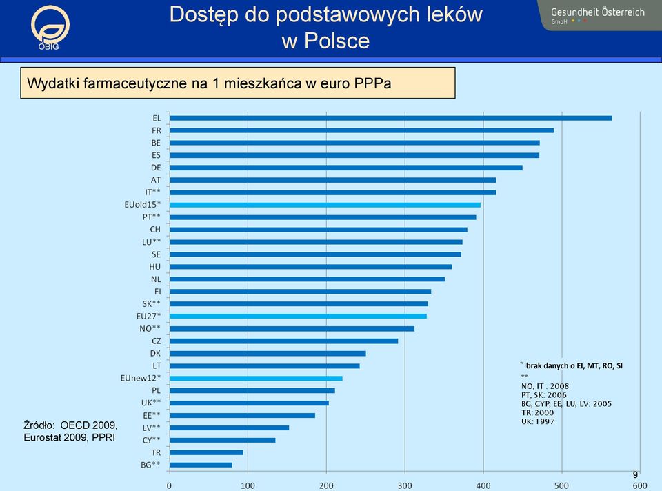 danych o EI, MT, RO, SI