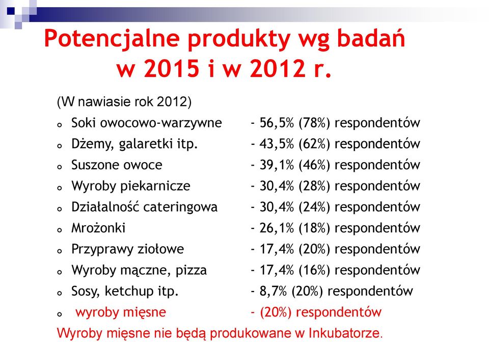 30,4% (24%) respondentów Mrożonki - 26,1% (18%) respondentów Przyprawy ziołowe - 17,4% (20%) respondentów Wyroby mączne, pizza - 17,4% (16%)