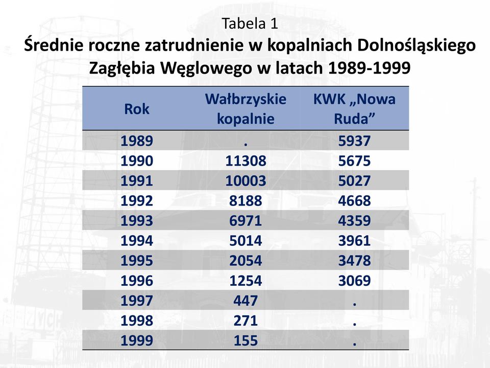 Ruda 1989.