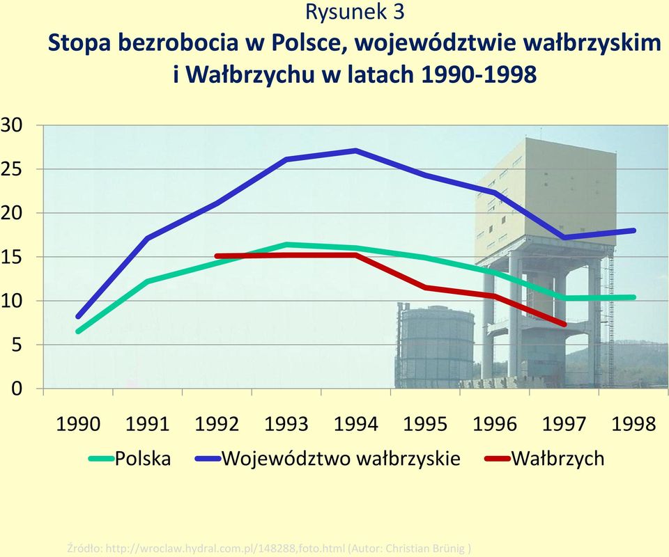 1994 1995 1996 1997 1998 Polska Województwo wałbrzyskie Wałbrzych