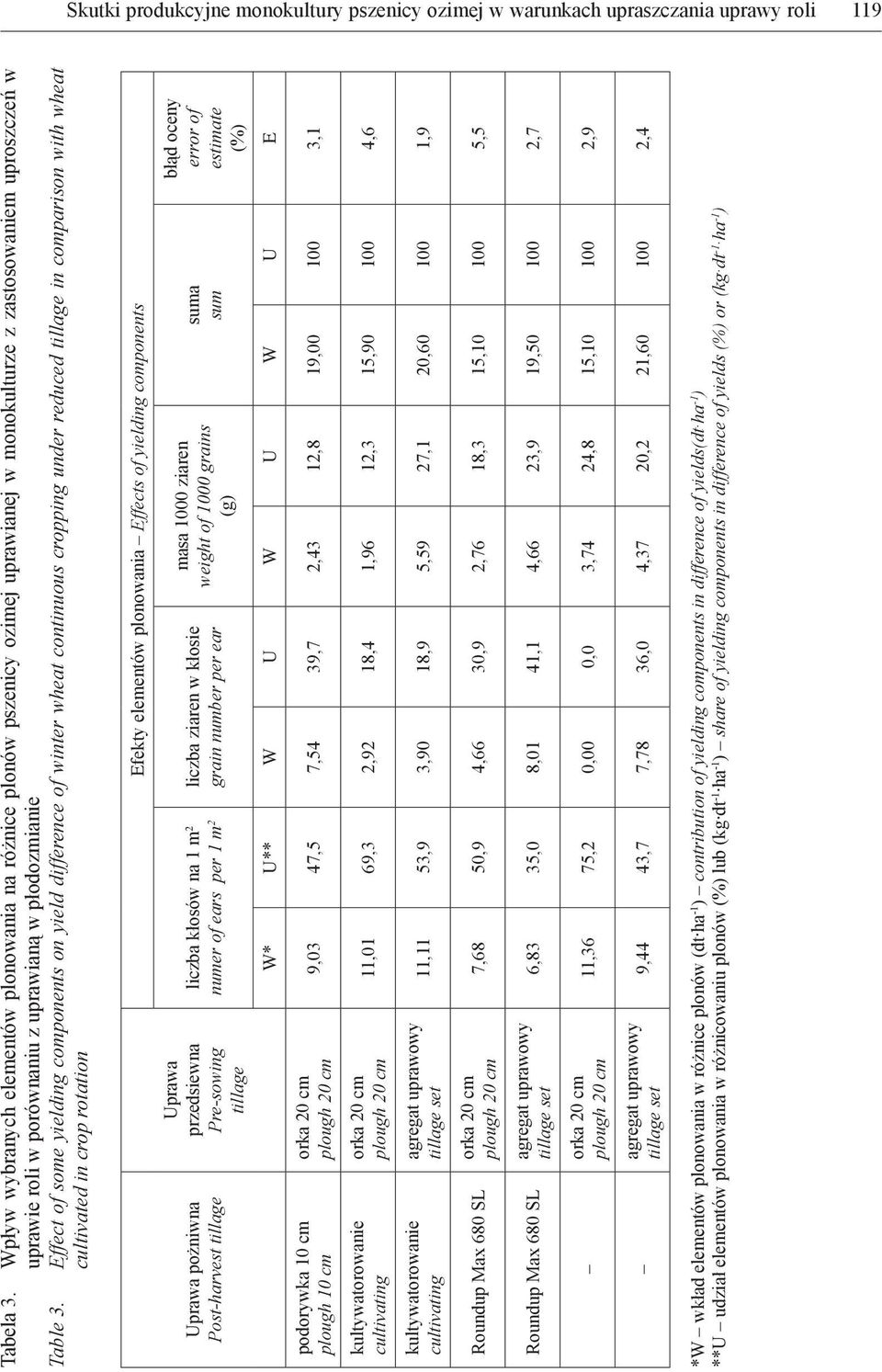 Effect of some yielding components on yield difference of winter wheat continuous cropping under reduced tillage in comparison with wheat cultivated in crop rotation Efekty elementów plonowania