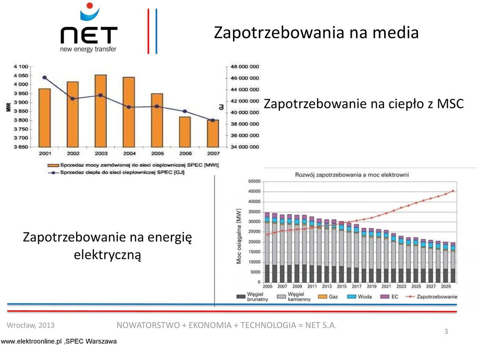Zapotrzebowanie na energię