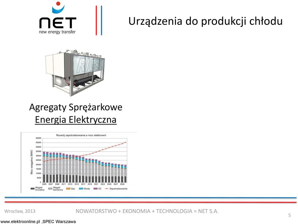 Sprężarkowe Energia