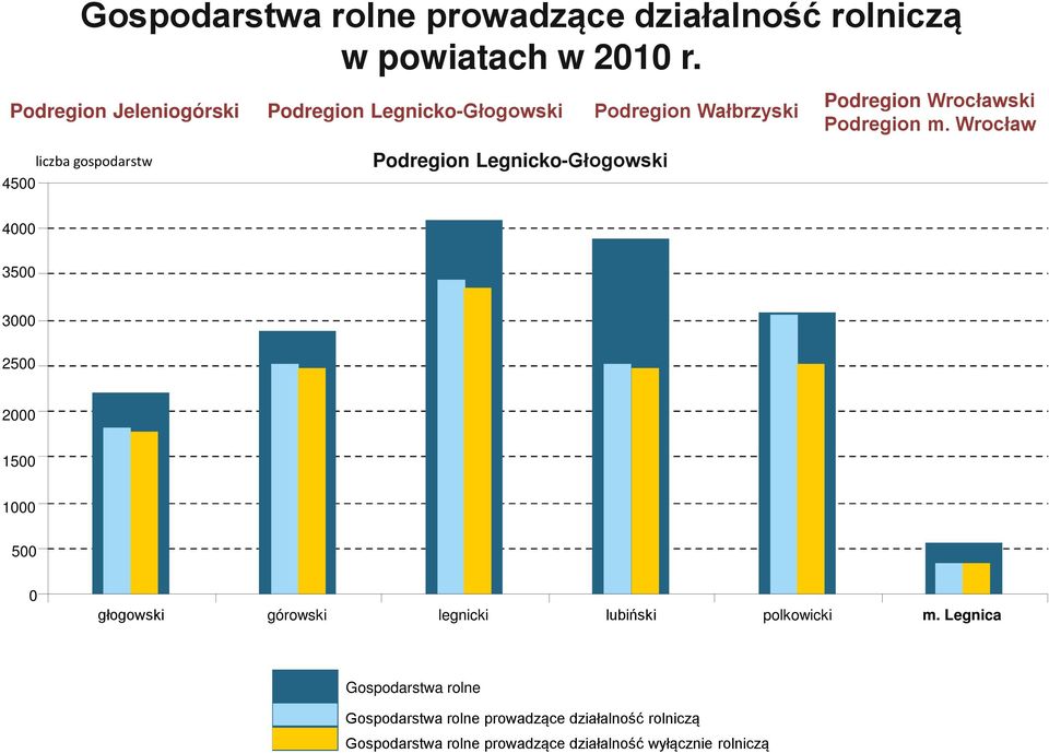 Wrocław 4500 liczba gospodarstw Podregion Legnicko-Głogowski 4000 3500 3000 2500 2000 1500 1000 500 0 głogowski