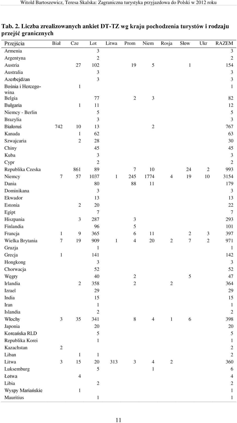 5 1 154 Australia 3 3 Azerbejdżan 3 3 Bośnia i Hercegowina 1 1 Belgia 77 2 3 82 Bułgaria 1 11 12 Niemcy - Berlin 5 5 Brazylia 3 3 Białoruś 742 10 13 2 767 Kanada 1 62 63 Szwajcaria 2 28 30 Chiny 45