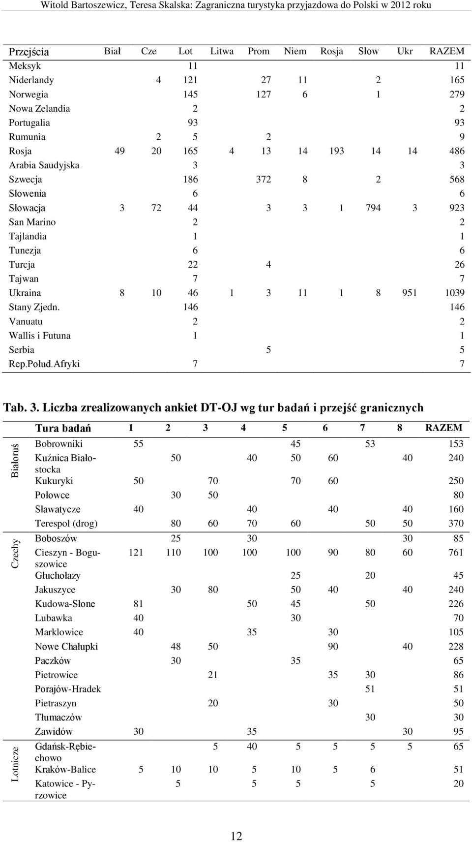 8 951 1039 Stany Zjedn. 146 146 Vanuatu 2 2 Wallis i Futuna 1 1 Serbia 5 5 Rep.Połud.Afryki 7 7 Tab. 3.