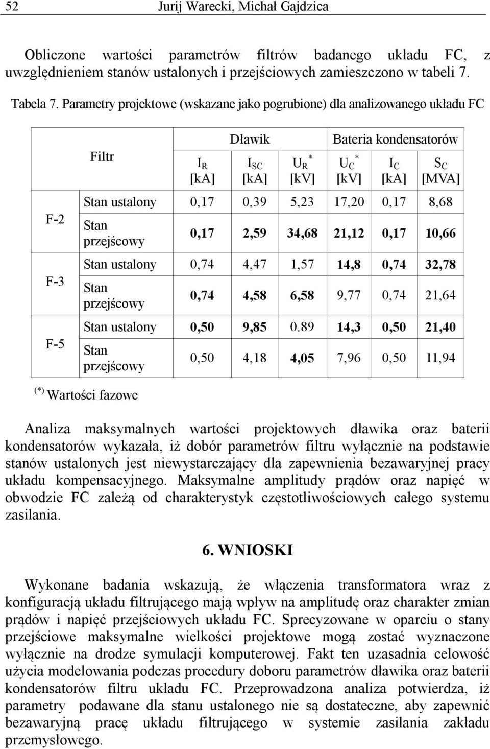 5,23 17,20 0,17 8,68 przejścowy 0,17 2,59 34,68 21,12 0,17 10,66 ustalony 0,74 4,47 1,57 14,8 0,74 32,78 przejścowy 0,74 4,58 6,58 9,77 0,74 21,64 ustalony 0,50 9,85 0.