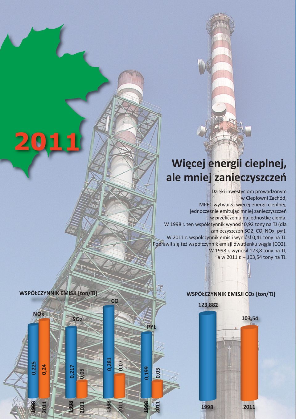 współczynnik emisji wyniósł 0,41 tony na TJ. Poprawił się też współczynnik emisji dwutlenku węgla (CO2). W 1998 r. wynosił 123,8 tony na TJ, a w r.