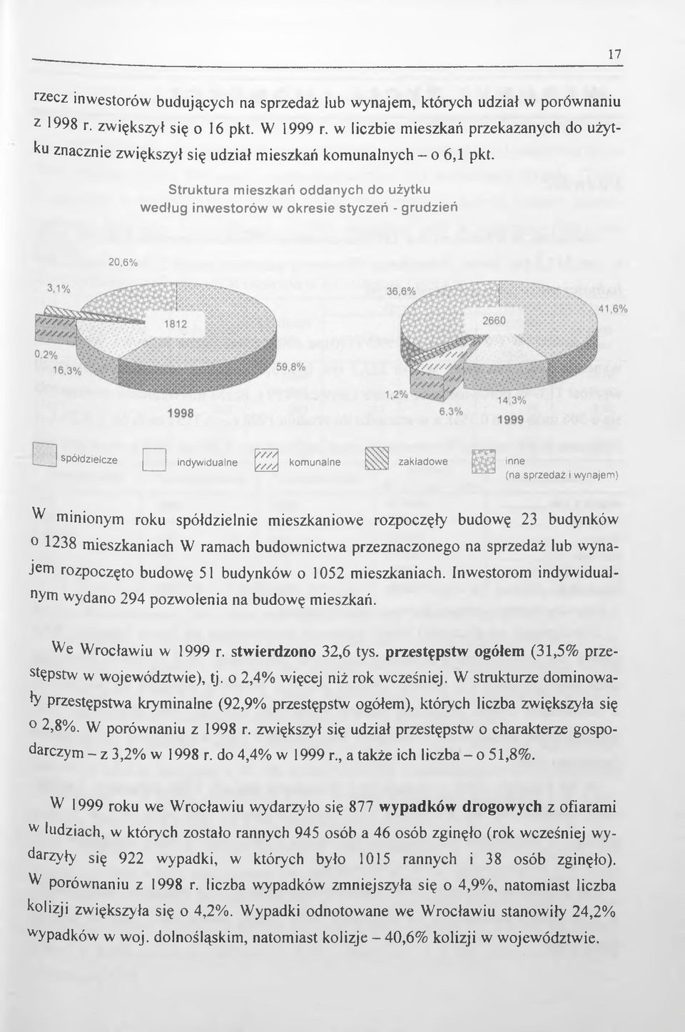Struktura mieszkań oddanych do użytku według inwestorów w okresie styczeń - grudzień 20,6% spółdzielcze indywidualne komunalne zakładowe inne (na sprzedaż i wynajem) W minionym roku spółdzielnie